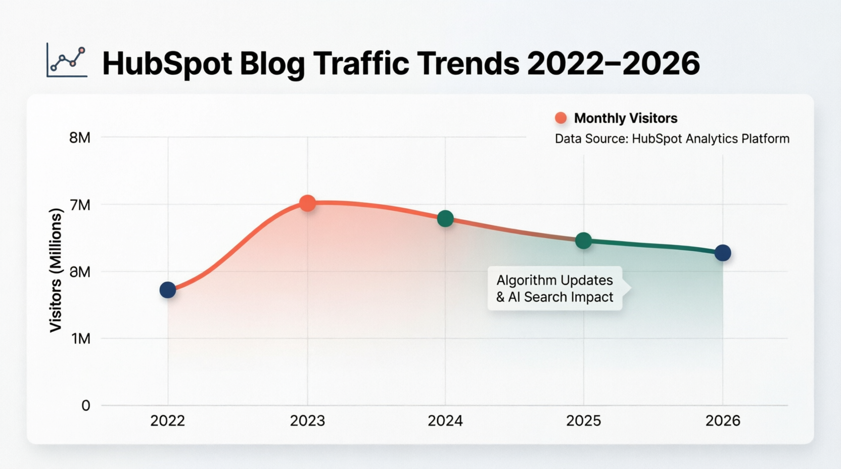 HubSpot Blog Traffic Trends 2022-2026